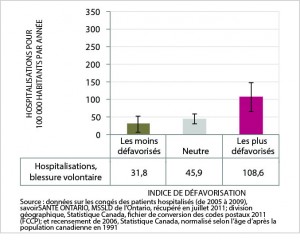 La figure 16 est un graphic en barres du taux normalisé selon l’âge d’hospitalisation due à une blessure volontaire, par catégorie d’indice de défavorisation, ville du Grand Sudbury, moyenne annuelle de 2005 à 2009. Les données de ce graphique se trouvent dans le tableau suivant.