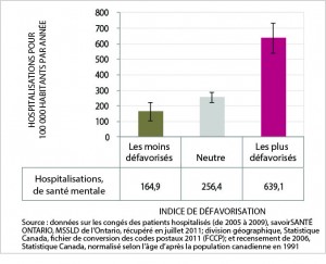 La figure 18 est un graphic en barres du taux normalisé selon l’âge d’hospitalisation due à un problème de santé mentale, par catégorie d’indice de défavorisation, ville du Grand Sudbury, moyenne de 2005 à 2009. Les données de ce graphique se trouvent dans le tableau suivant.