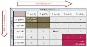 Une matrice montrant comment les quintiles sociaux et matériels de l’indice de défavorisation sont combinés pour former le groupe neutre, celui des moins défavorisés et celui des plus défavorisés. Veuillez communiquer avec le SSPSD pour obtenir une description plus détaillée.