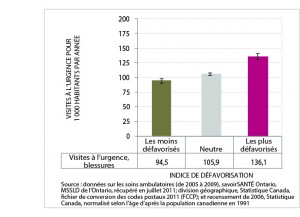 Figure 8 is a bar chart of Age-Standardized Rate of Injury and Poisoning Emergency Department Visits, by Deprivation Index Category, City of Greater Sudbury, 2005-2009 Average Per Year. Data for this chart are found in the following table.