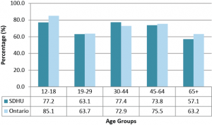 Description for Figure 1. This is a bar chart for Dental visits within the past year, by age groups, Sudbury & District Health Unit and Ontario, 2009–2010. Data for this chart can be found in Table 1 below.