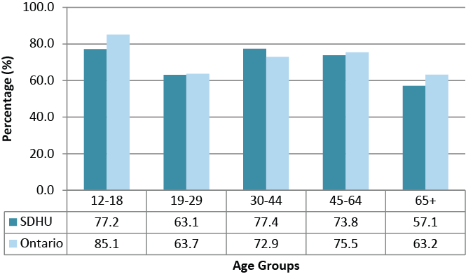 Description for Figure 1. This is a bar chart for Dental visits within the past year, by age groups, Sudbury & District Health Unit and Ontario, 2009–2010. Data for this chart can be found in Table 1 below.