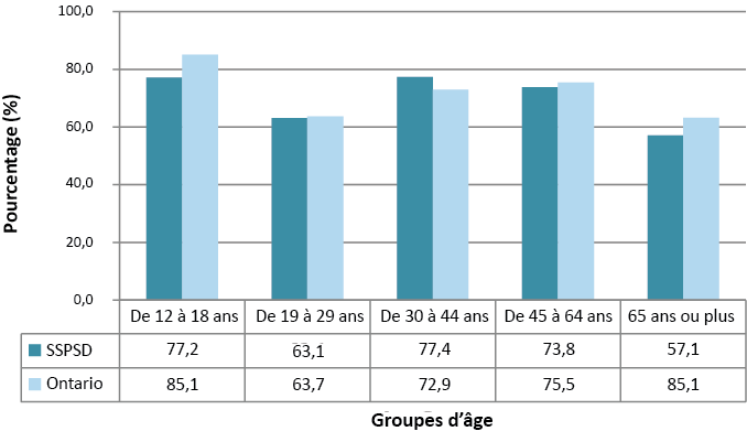 Description de la figure 1. Il s’agit d’un graphique à barres représentant les visites chez le dentiste au cours de l’année précédente selon le groupe d’âge, sur le territoire du Service de santé publique de Sudbury et du district et en Ontario, en 2009-2010. Les données du graphique se trouvent dans le tableau 1 ci-dessous.