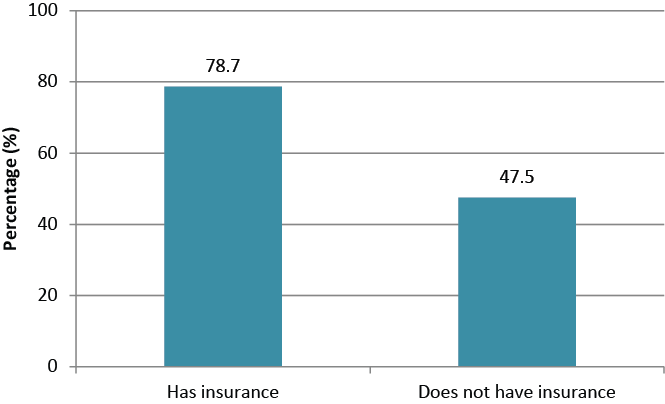 Description for Figure 3. This is a bar chart for Dental visits within the past year by dental insurance status, Sudbury & District Health Unit, 2009–2010. Data for this chart can be found in Table 3 below.