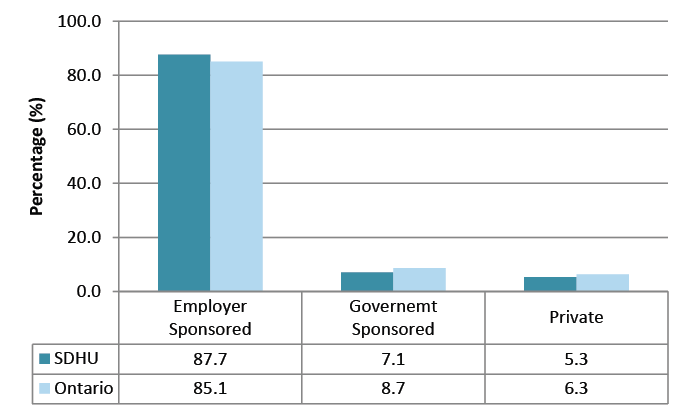 Description for Figure 4. This is a bar chart for Type of dental insurance, Sudbury & District Health Unit and Ontario, 2009–2010. Data for this chart can be found in Table 4 below.