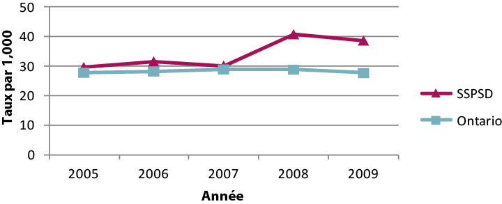 Description de la figure 1 : Il s’agit d’un graphique en courbes pour les taux de grossesse sur le territoire du Service de santé publique de Sudbury et du district et l’Ontario, par 1000 adolescentes âgées de 15 à 19 ans, de 2005 à 2009