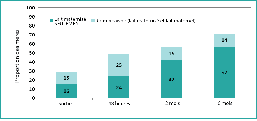 Description de la figure 4. Il s'agit d'un diagramme à bandes superposées du mode d'alimenation à la préparation pour nourrissons à la sortie, à 48 heures, à deux mois et à six mois. Les données du graphique se trouvent dans le tableau suivant.