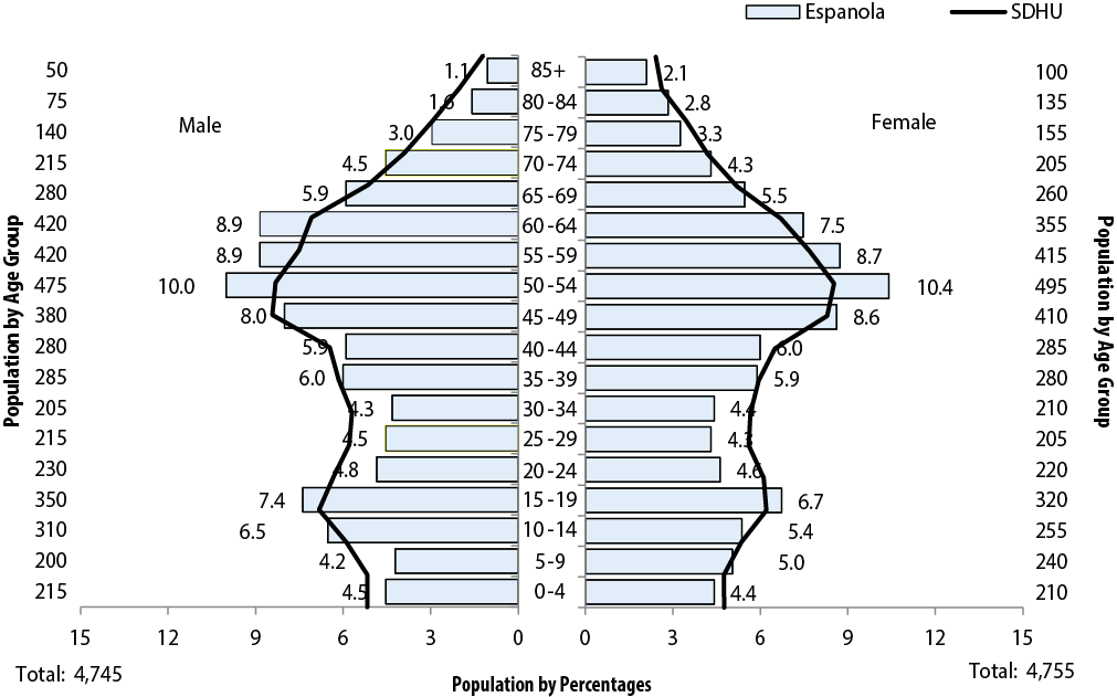 Description for Figure 2.1. This is a population pyramid of Population Distribution by Age and Sex, Espanola and SDHU Areas, 2011. Data for this chart can be found in Data Table below.
