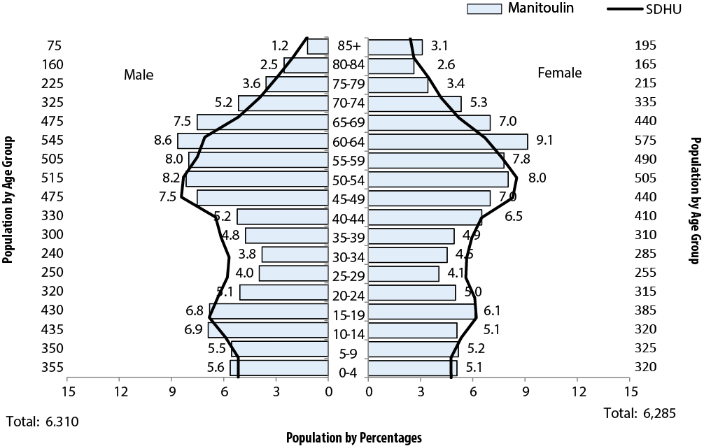 Description for Figure 2.1. This is a population pyramid of Population Distribution by Age and Sex, Manitoulin and SDHU Areas, 2011. Data for this chart can be found in Data Table below.