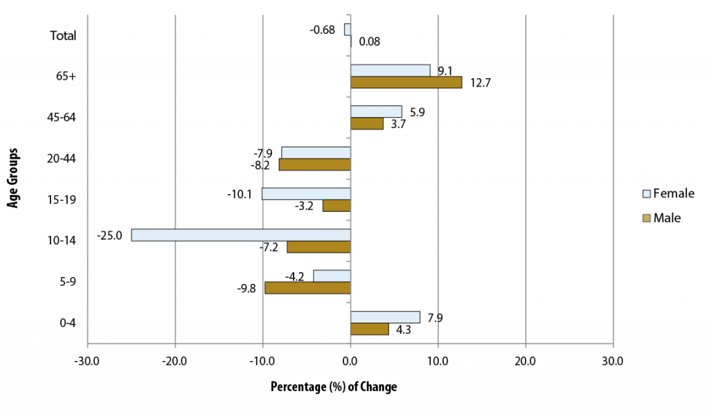 This is a bar chart of Population Percentage (%) Change by Age Group, Manitoulin Area, 2006-2011. Data for this chart can be found in Data Table for Figure 2.2 below.