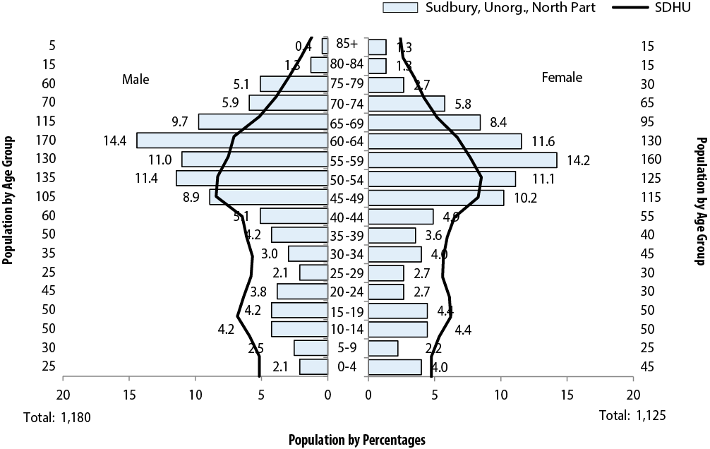 Description de la figure 2.1. Il s’agit d’un diagramme à bandes de l’évolution de la proportion de la population (%) selon l’âge et le sexe, secteurs de Sudbury, Unorganized, North Part et SSPSD, 2011. Les données se trouvent aux tableaux ci-dessous.