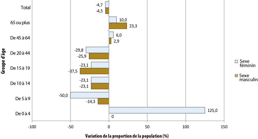 Description for Figure 2.1. This is a population pyramid of Population Distribution by Age and Sex, Sudbury, Unorganized, North Part and SDHU Areas, 2011. Data for this chart can be found in Data Table below.