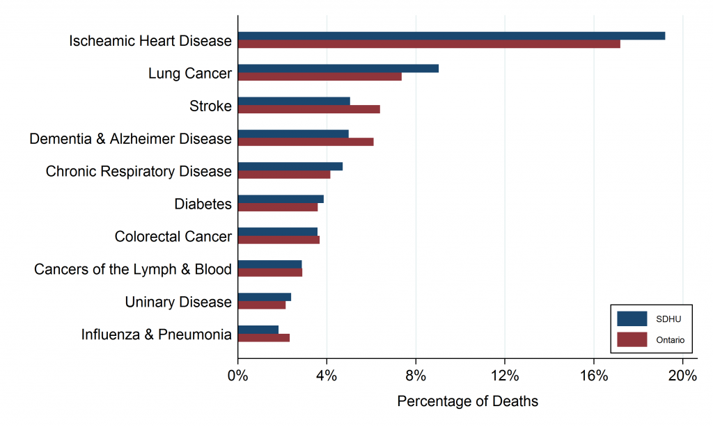 Bar graph depicting leading causes of death (in percentage), by geographic area, 2002-2011. Data for this graph are located in the tables below.