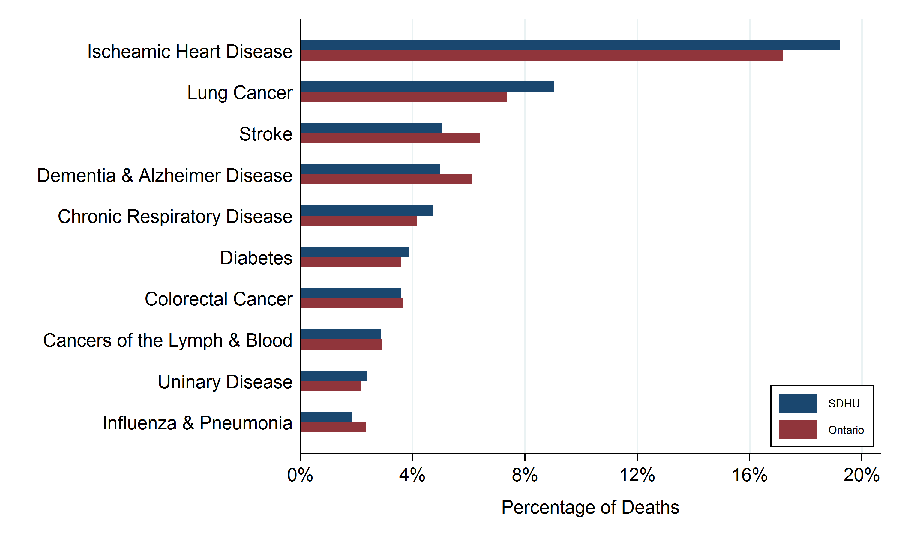 Causes Of Death Chart