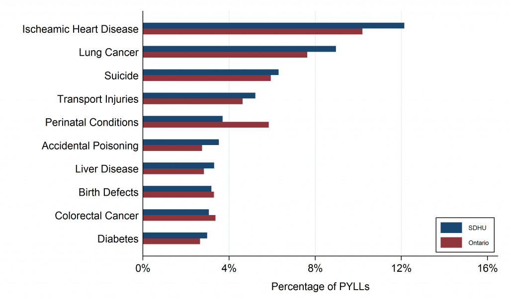 Bar graph depicting Leading causes of potential years of life lost (by percentage), by geographic area, 2002-2011. Data for this graph are located in the tables below.