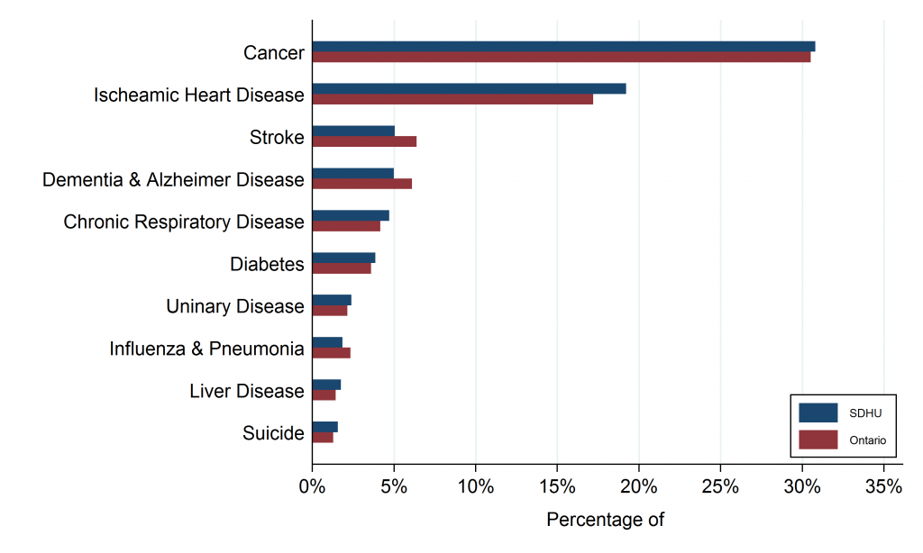 Bar graph depicting leading causes of death (in percentage), by geographic area, 2002-2011 - All cancers combined. Data for this graph are located in the tables below.