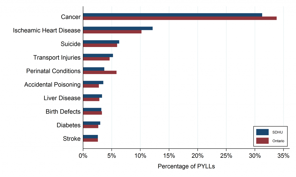 Bar graph depicting Leading causes of potential years of life lost (in percentage), by geographic area, 2002-2011 - All cancers combined. Data for this graph are located in the tables below.