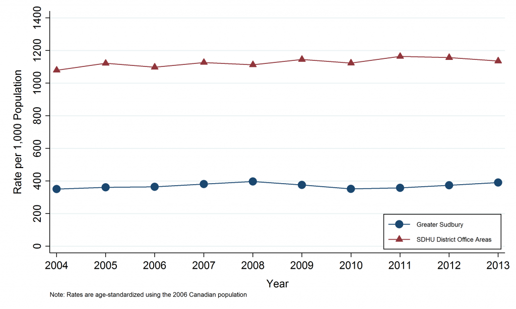 Line graph depicting annual age-standardized emergency department visit rate, Greater Sudbury vs. Sudbury & District Health Unit District Office Areas, 2004-2013. Data for this graph are located in the tables below.