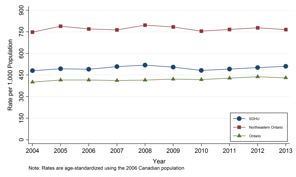 Line graph depicting annual age-standardized emergency department visit rate, by sex, Sudbury & District Health Unit Area, 2004-2013. Data for this graph are located in the tables below.