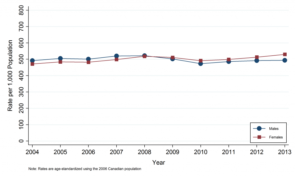 Line graph depicting annual age-standardized emergency department visit rate, all causes, by age group, Sudbury & District Health Unit Area, 2004-2013. Data for this graph are located in the tables below.