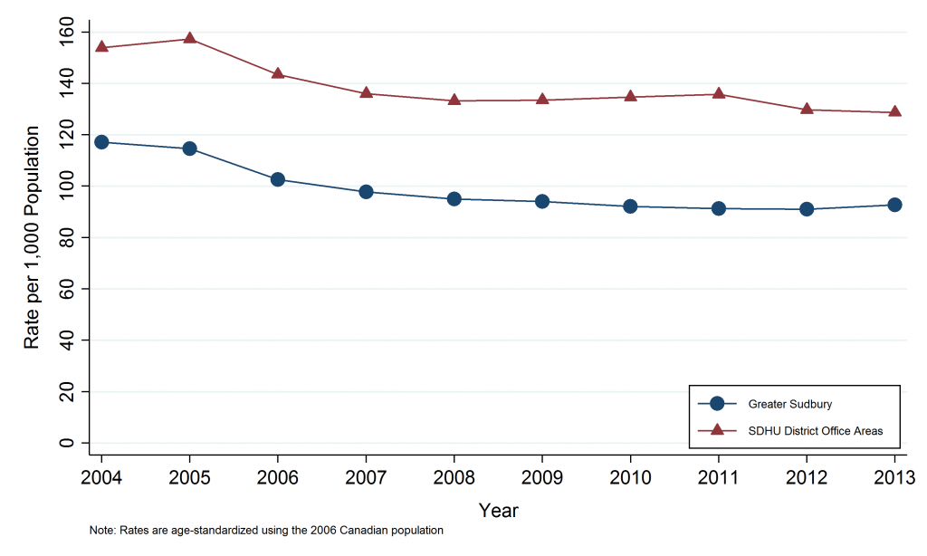 Line graph depicting annual age-standardized hospitalization rate, Greater Sudbury vs. Sudbury & District Health Unit District Office Areas, 2004-2013. Data for this graph are located in the tables below.