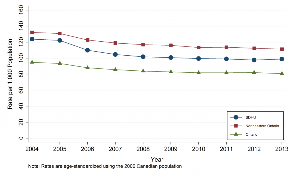 Line graph depicting annual age-standardized hospitalization rate, by sex, Sudbury & District Health Unit Area, 2004-2013. Data for this graph are located in the tables below.