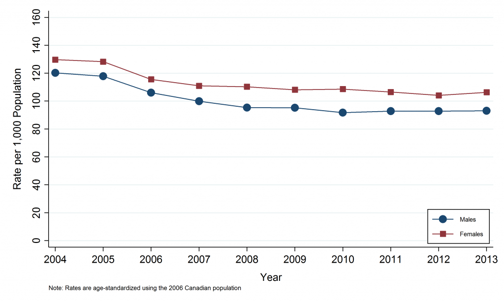 Line graoh depicting annual age-standardized hospitalization rate, by sex, Sudbury & District Health Unit Area, 2004-2013. Data for this graph are located in the tables below.