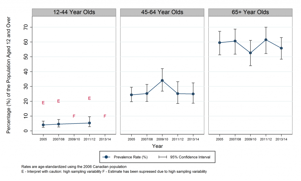 Line graphs depicting Prevalence Rate, Hypertension (Self-Reported), by Year and Age Group, 2005 to 2013/14. Data for this graph are located in the tables below.