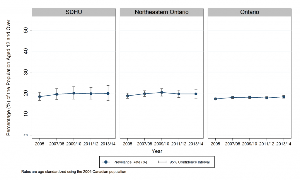 Line graphs depicting Age-Standardized Prevalence Rate, Hypertension (Self-Reported), by Year and Geographic Area, 2005 to 2013/14. Data for this graph are located in the tables below.