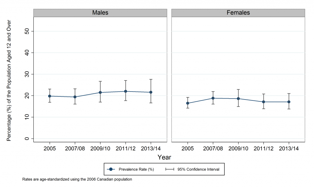 Line graphs depicting Age-Standardized Prevalence Rate, Hypertension (Self-Reported), by Year and Sex, 2005 to 2013/14. Data for this graph are located in the tables below.