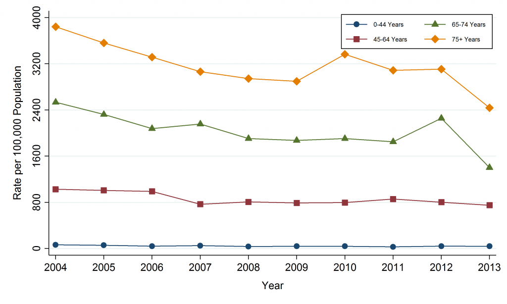 Line graph depicting Annual Hospitalization Rate, Ischemic Heart Disease, by Age Group, SDHU, 2004-2013. Data for this graph are located in the tables below.