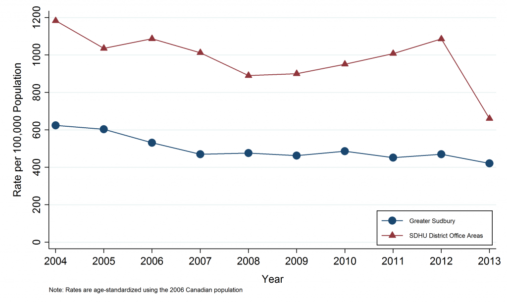 Line graph depicting Annual Age-Standardized Hospitalization Rate, Ischemic Heart Disease, Greater Sudbury vs. Sudbury & District Health Unit District Office Areas, 2004-2013. Data for this graph are located in the tables below.