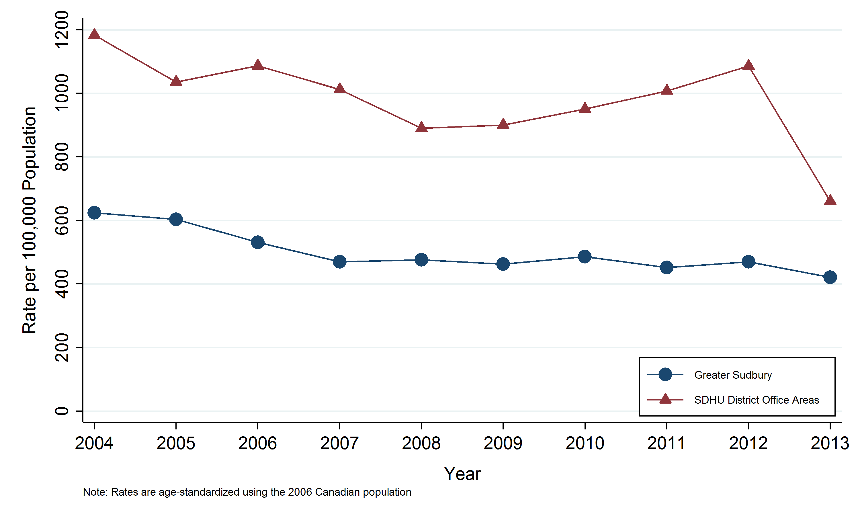 Heart Disease Graphs And Charts