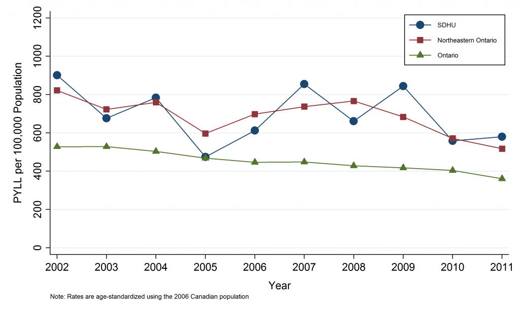 Line graph depicting Annual Age-Standardized Rate of Potential Years of Life Lost, Ischemic Heart Disease, by Geographic Area, 2002-2011. Data for this graph are located in the tables below.