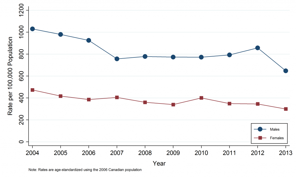 Line graph depicting Annual Age-Standardized Hospitalization Rate, Ischemic Heart Disease, by Sex, Sudbury & District Health Unit, 2004-2013. Data for this graph are located in the tables below.