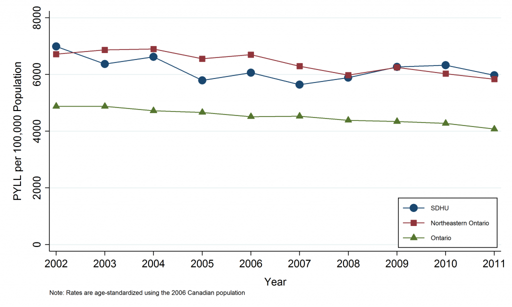 Line graph depicting annual age-standardized rate of potential years of life lost due to avoidable causes, by geographic area, 2002-2011. Data for this graph are located in the tables below.