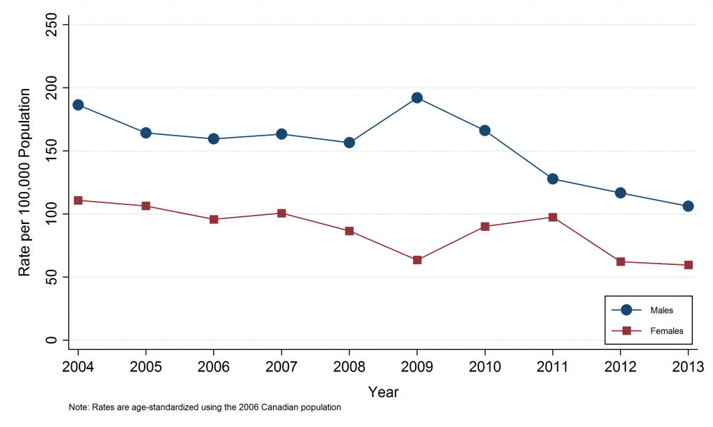 Line graph depicting Annual Age-Standardized Hospitalization Rate, Other Circulatory Diseases, by Sex, Sudbury & District Health Unit, 2004-2013. Data for this graph are located in the tables below.