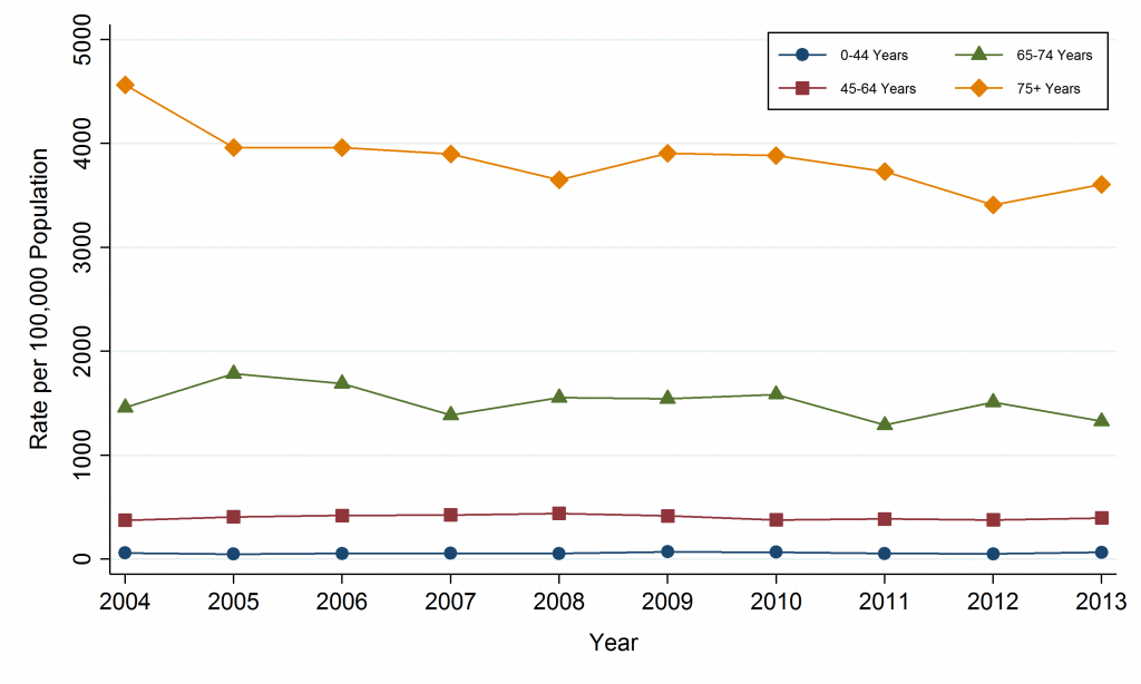 Line graph depicting Annual Hospitalization Rate, Other Heart Diseases, by Age Group, Sudbury & District Health Unit, 2004-2013. Data for this graph are located in the tables below.