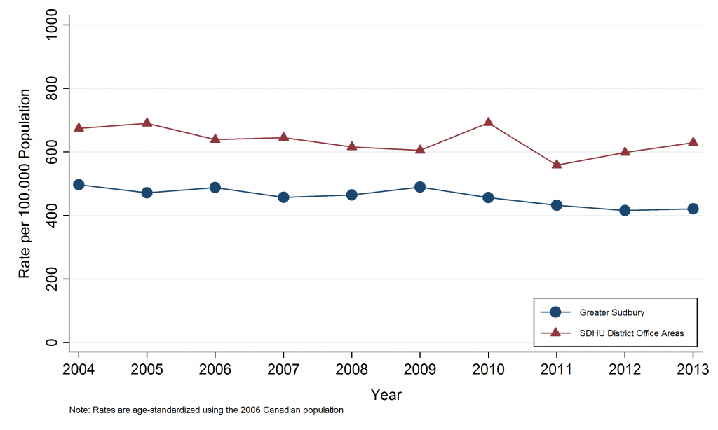 Line graph depicting Annual Age-Standardized Hospitalization Rate, Other Heart Diseases, Greater Sudbury vs. Sudbury & District Health Unit District Office Areas, 2004-2013. Data for this graph are located in the tables below.