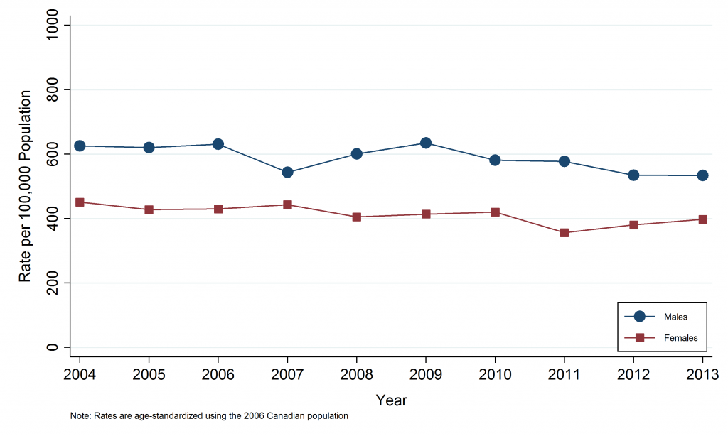 Line graph depicting Annual Age-Standardized Hospitalization Rate, Other Heart Diseases, by Sex, Sudbury & District Health Unit, 2004-2013. Data for this graph are located in the tables below.
