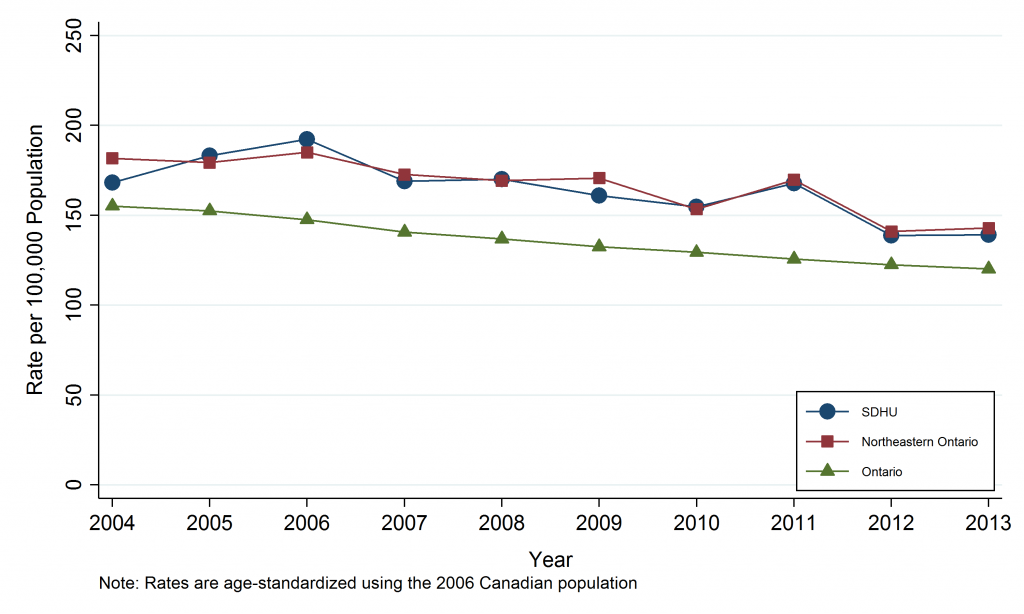 Line graph depicting Annual Age-Standardized Hospitalization Rate, Stroke, by Geographic Area, 2004-2013. Data for this graph are located in the tables below.