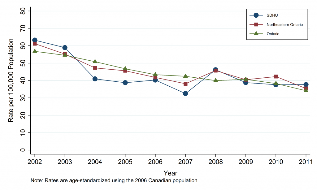 Line graph depicting Annual Age-Standardized Mortality Rate, Stroke, by Geographic Area, 2002-2011. Data for this graph are located in the tables below.