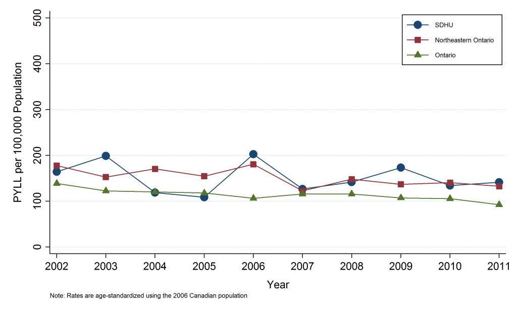 Line graph depicting Annual Age-Standardized Rate of Potential Years of Life Lost, Stroke, by Geographic Area, 2002-2011. Data for this graph are located in the tables below.