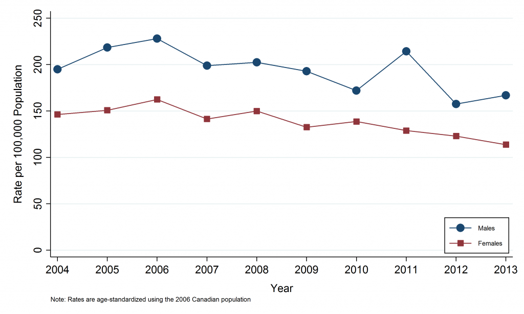 Line graph depicting Annual Age-Standardized Hospitalization Rate, Stroke, by Sex, Sudbury & District Health Unit, 2004-2013. Data for this graph are located in the tables below.