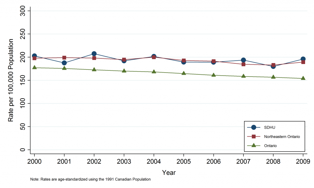 Line graph depicting Annual age-standardized mortality rate, all cancers, by geographic area, 2000–2009. Data for this graph are located in the tables below. 