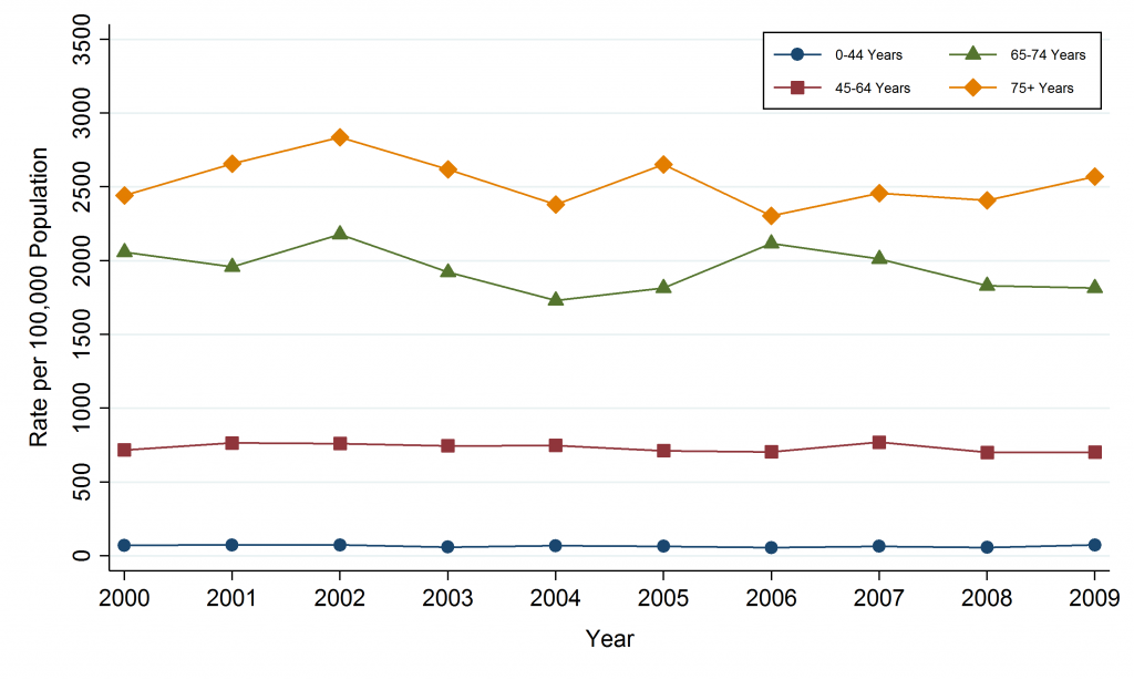 Line graph depicting Annual incidence rate, all cancers, by age group, Sudbury & District Health Unit area, 2000–2009. Data for this graph are located in the tables below.