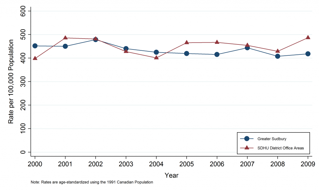 Line graph depicting Annual age-standardized incidence rate, all cancers, Greater Sudbury versus Sudbury & District Health Unit district office areas, 2000–2009. Data for this graph are located in the tables below.