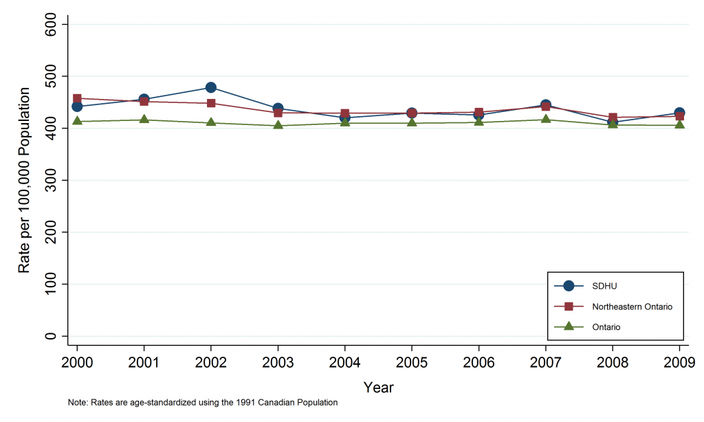 Line graph depicting Annual age-standardized cancer incidence rate, all cancers, by geographic area, 2000–2009. Data for this graph are located in the tables below. 