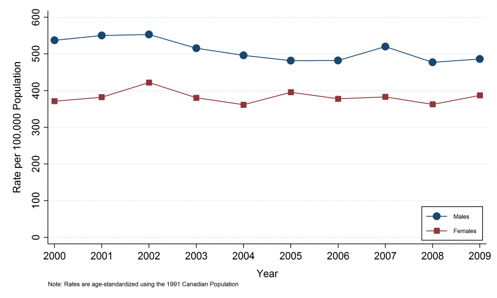Line graph depicting Annual age-standardized incidence rate, all cancers, by sex, Sudbury & District Health Unit area, 2000–2009. Data for this graph are located in the tables below