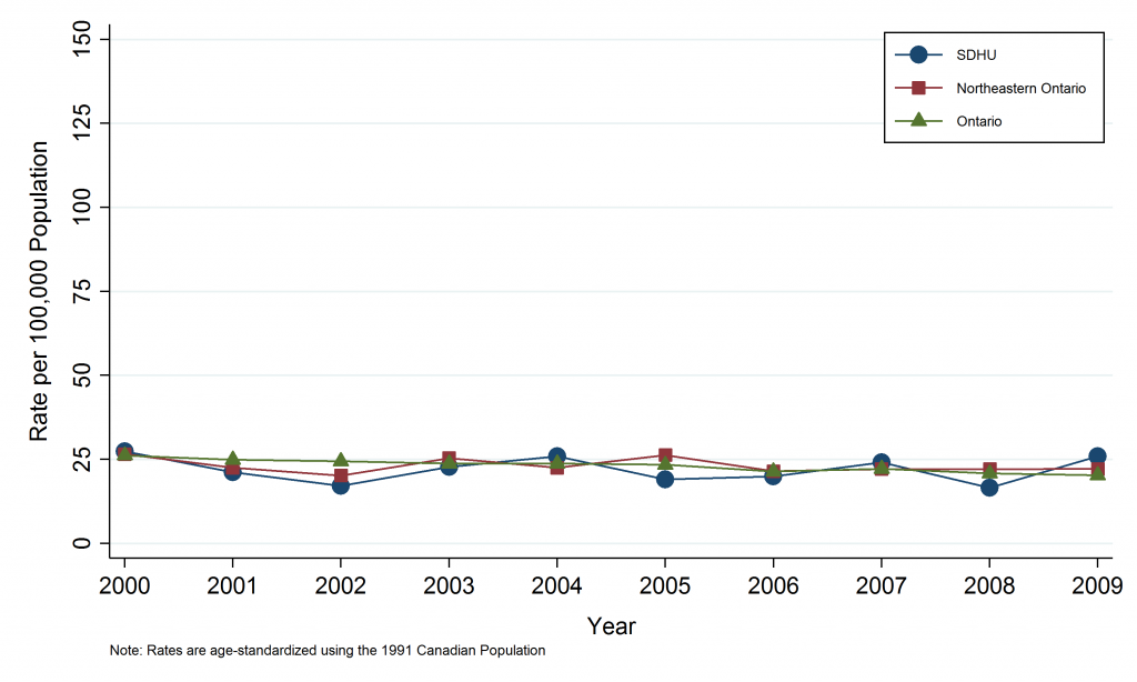 Line graph depicting Annual age-standardized mortality rate, breast cancer, by geographic area, 2000–2009.Data for this graph are located in the tables below.